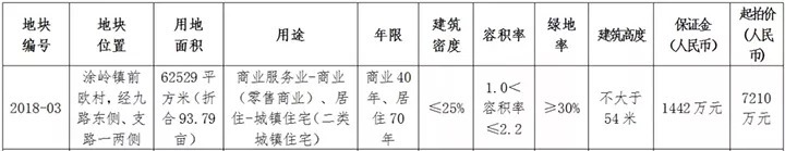 土拍|总建超175万㎡！最高限价15553元/㎡！泉州即将迎来土拍热潮