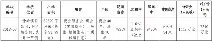 土拍|总建超175万㎡!最高限价15553元/㎡!泉州即将迎来土拍热潮