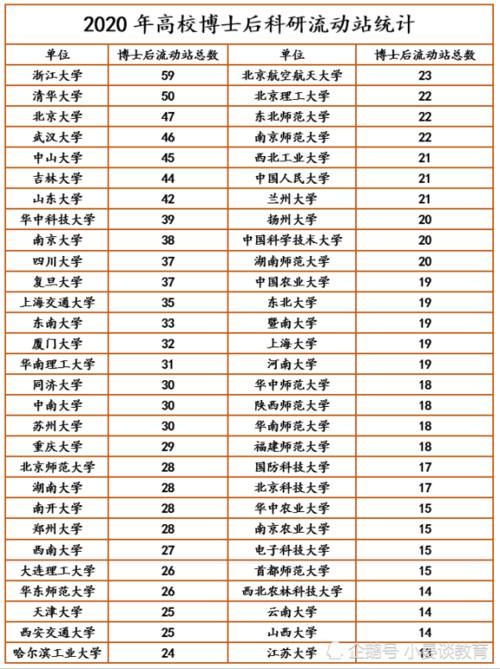 全国高校博士后科研流动站数量排名，武大进前五，苏大非985第一