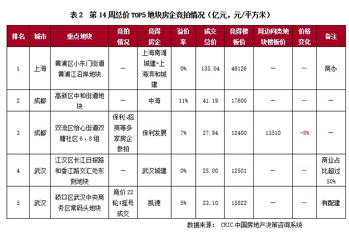 供地|土地成交量价延续环比上升，19城推出2022年首批供地（3.28-4.3）