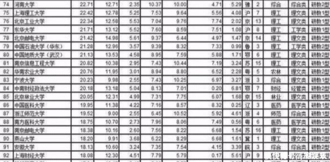 新大学排行榜出炉, 浙大和武大等校表现突出, 南科大排名意外
