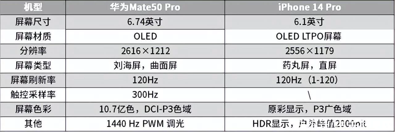 iPhone14Pro和Mate50Pro选哪个?插图4 iPhone14Pro和Mate50Pro选哪个?插图4