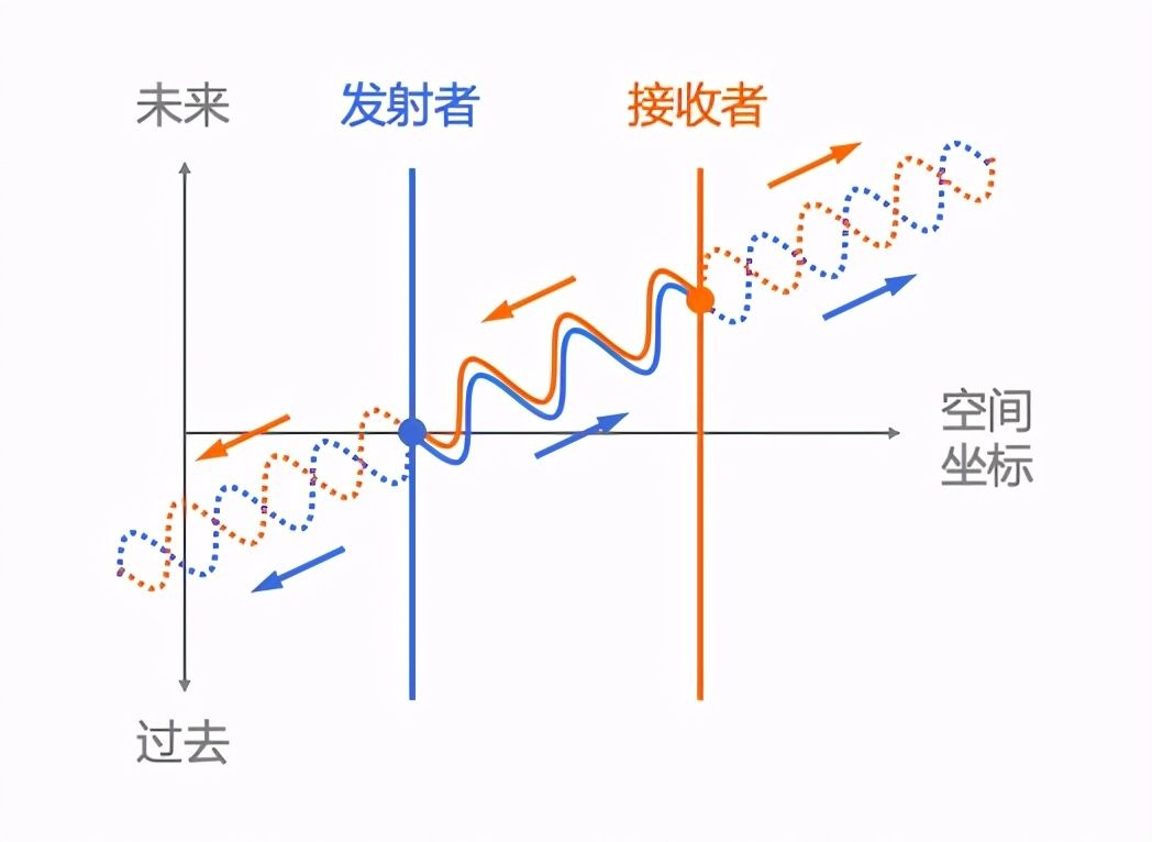 物理学揭示的因果迷宫究竟通向何方？