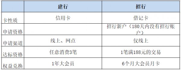 信用卡|建设银行出圈B站 能否吸引二次元用户？