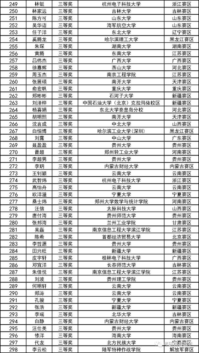 数学竞赛|第十二届全国大学生数学竞赛决赛获奖和优秀指导教师奖完整名单