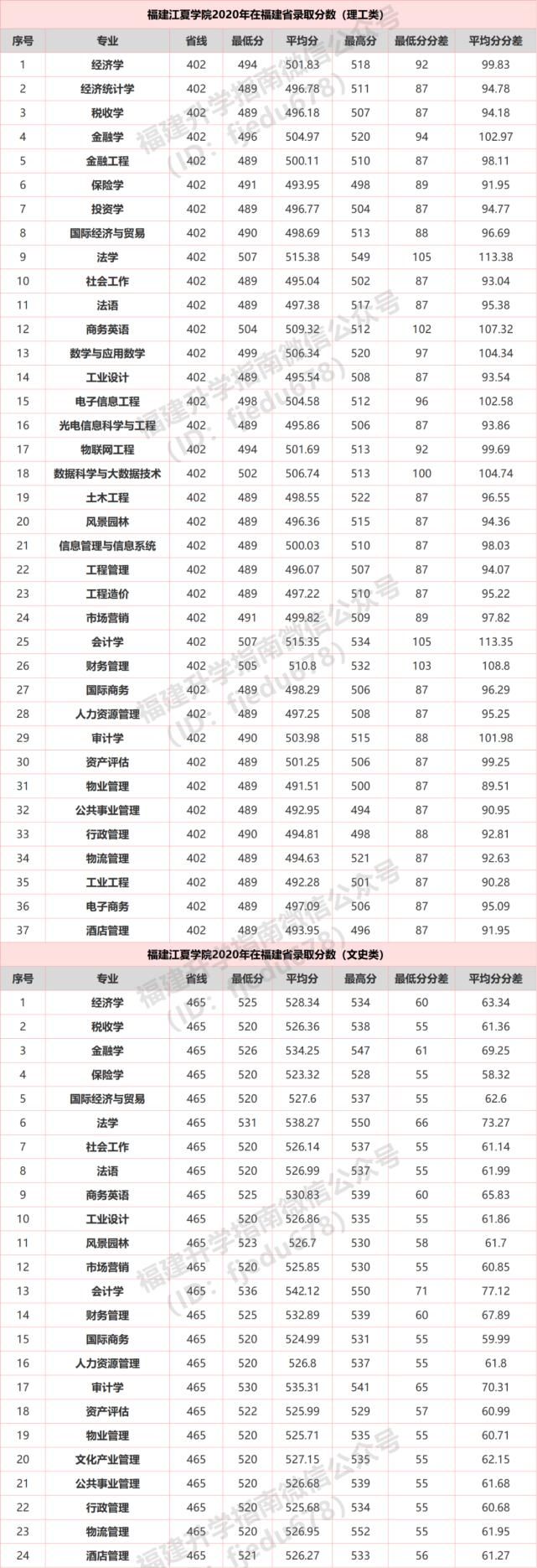 福建医科大学等20所高校公布2020年分专业录取分数！福建考生多少分能上？