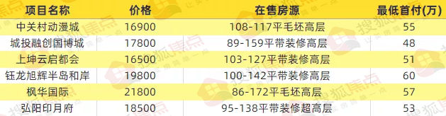 一线城市|回武汉买房!首付45万刚需上车盘怎么选?