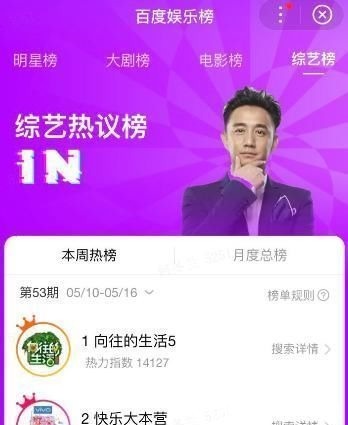 全網(wǎng)熱度最高的10部綜藝:前9不算啥,它3期就逆襲第一才厲害