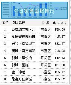 非住宅|11月24日孝感新房网签28套，成交均价5626.36元/㎡