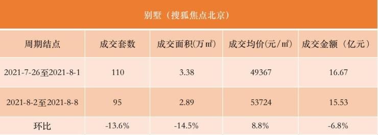 八月第一周北京新房成交金额环比下跌20.3%|数说京楼 | 环比