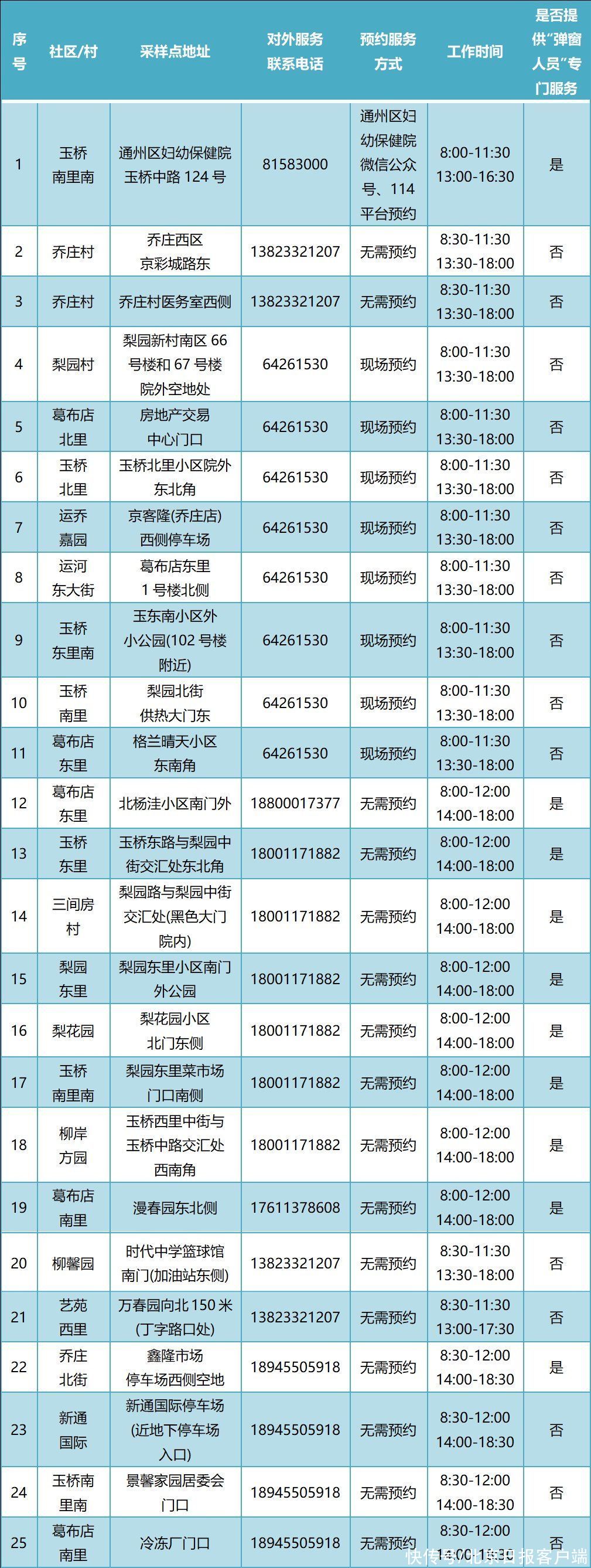 常态化|增至388个！通州最新常态化核酸检测点名单公布！位置点开看