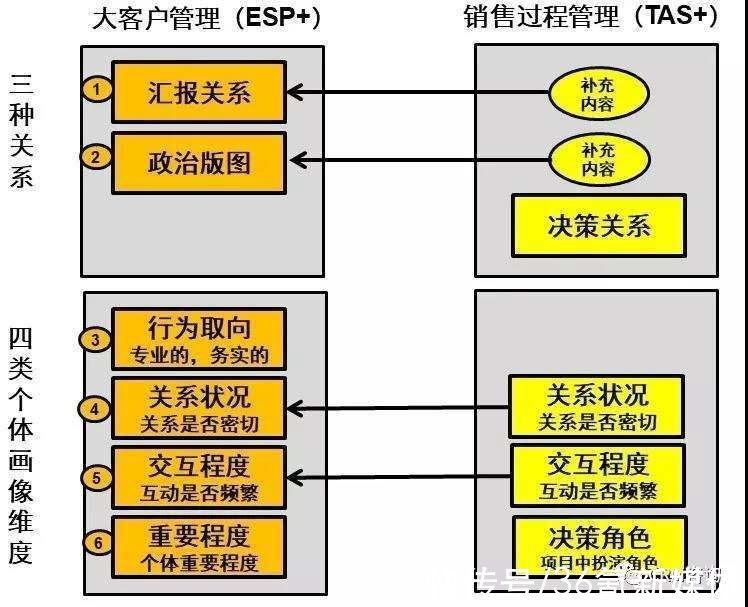个体|杨峻：数字化时代的B2B销售（四）：大客户管理之ESP+