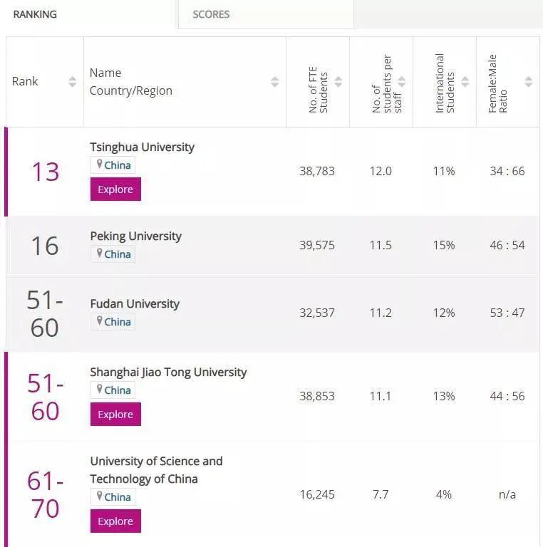 世界|世界大学排行榜到底是咋排的？