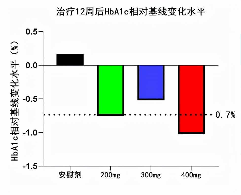 全球|更强效、更长效、更安全，中国首个“DPP-4”周制剂优格列汀片Ⅱ期临床研究数据全球发布