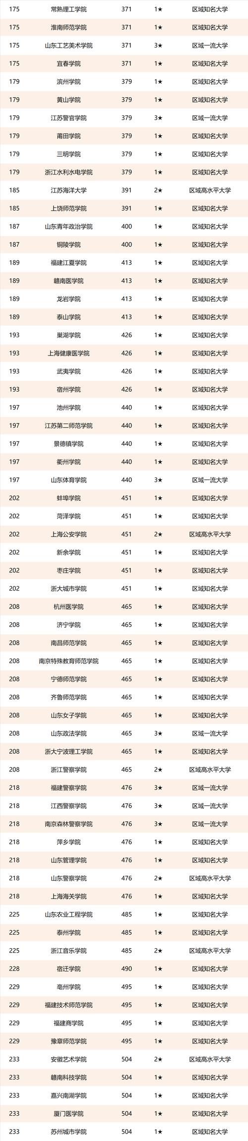 校友会2021中国华东地区大学排名，上海交通大学第一