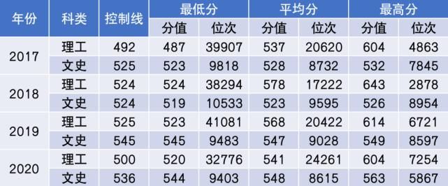 杨珂|2021年多少分能上中国民航大学？