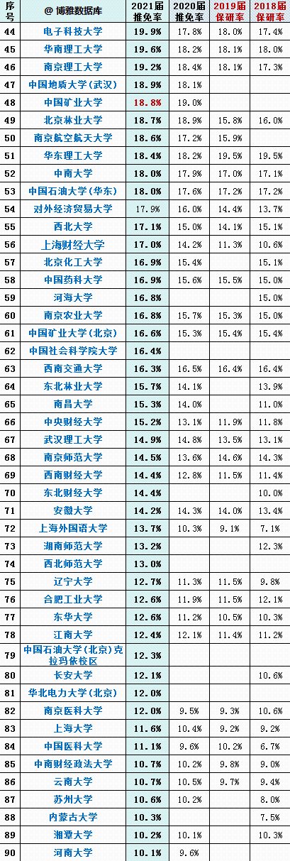 高校|全国210所高校最新保研率排行榜出炉，第一名高达56%