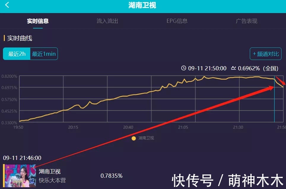 快樂家族|謝娜回歸反而趕客?《快本》收視高峰不在她,一開口七成觀眾換臺(tái)