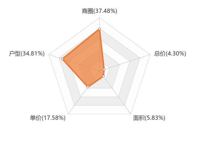 哈西|11月哈尔滨新房用户关注度大数据报告