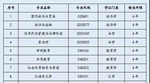 好消息！福清这所大学获批新增5个本科专业！