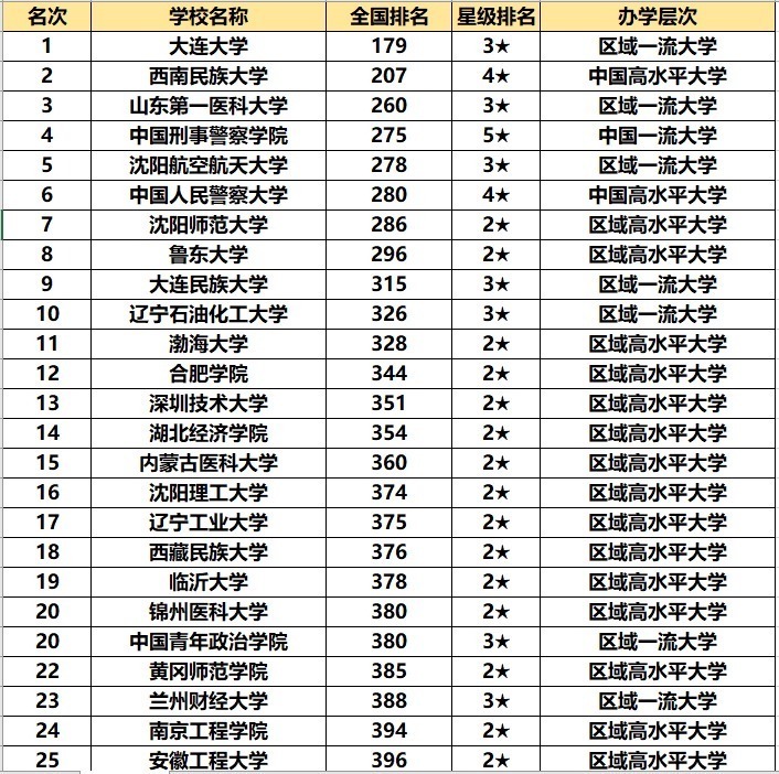 沈阳航空航天大学|中国最全“四非大学”排名，还有一所跻身中国大学排名200强