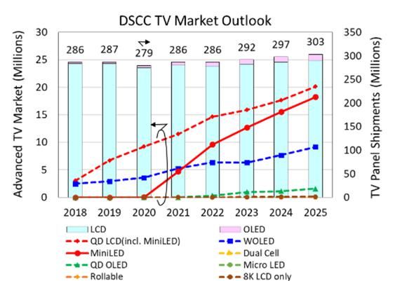 光明|DSCC：中国电视品牌采用，MiniLED背光明年出货将显著增长