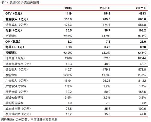 外卖业务|美团Q3财报将至，分析师怎么看？