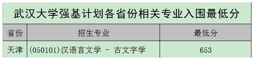 2020年各高校强基计划录取分数线汇总！