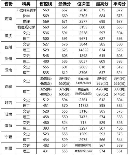 武汉理工大学怎么样？2020年各省份录取分数、位次详情！