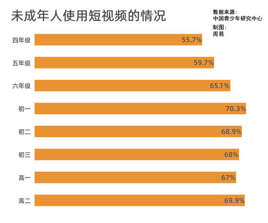 未成年人|65.6%未成年人使用过短视频