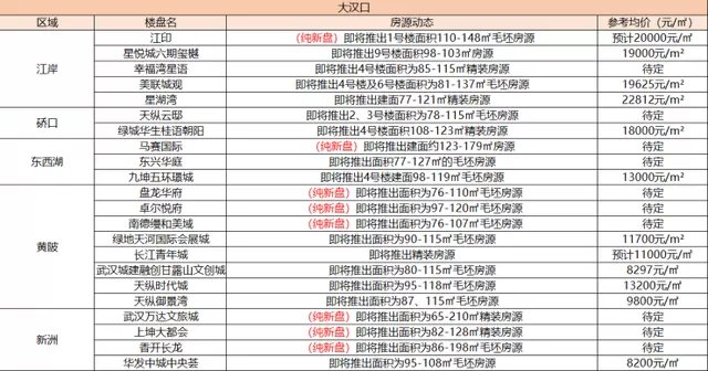光谷|武汉卖房超10万套!多片区出地王!下半年该上车吗?