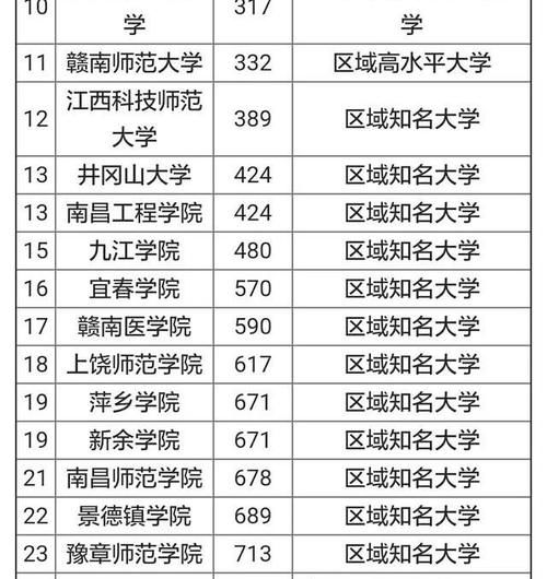 江西省的大学排名情况是怎样的？