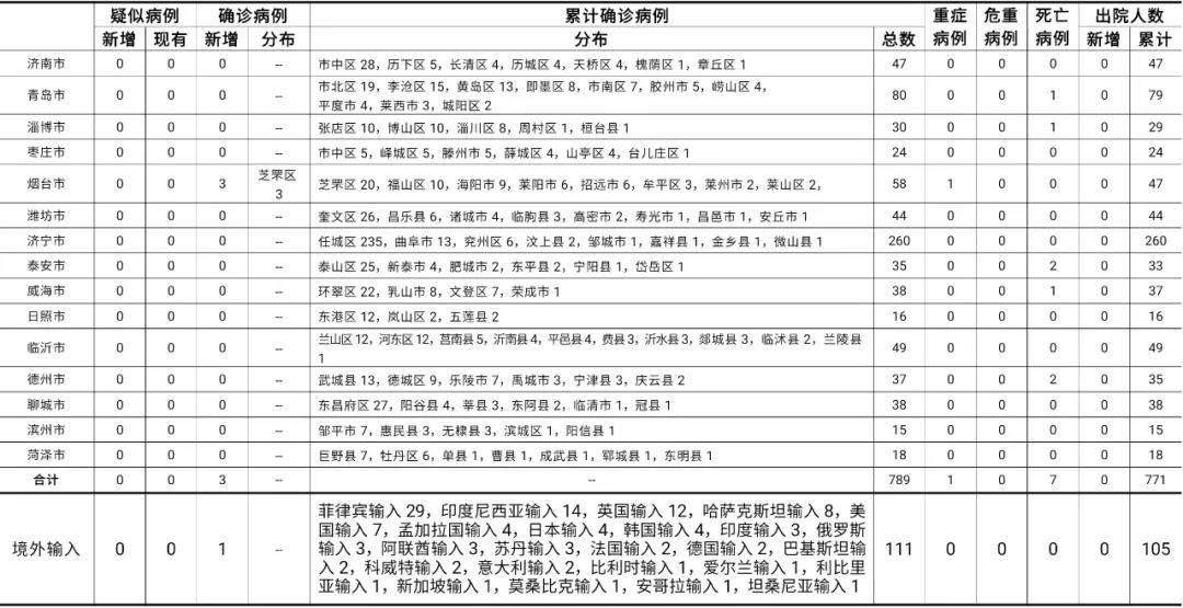 报告|8月4日烟台报告本土确诊病例3例、无症状感染者2例 青岛报告境外输入确诊病例1例、无症状感染者1例