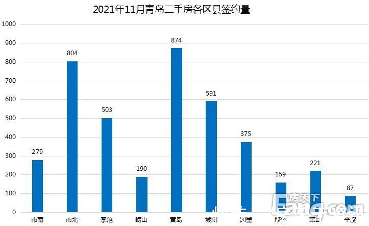 黄岛|11月青岛二手房网签4083套 环比上涨42.8%