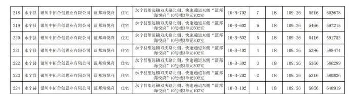 房价|关注｜银川住建局发布消息，银川市650套商品房价公示
