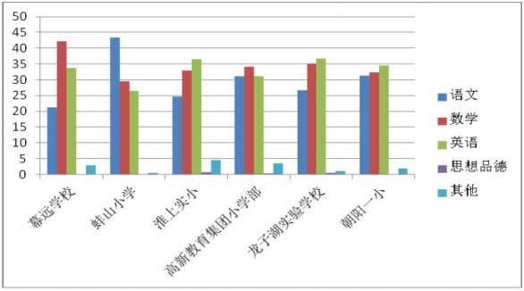 5409名学生参与！蚌埠教育局发布中小学生课外作业监测结果！