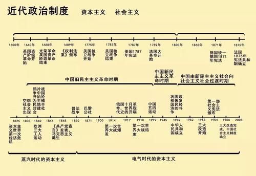 一条历史时间轴，就把历史知识记得一清二楚，赶紧收藏！