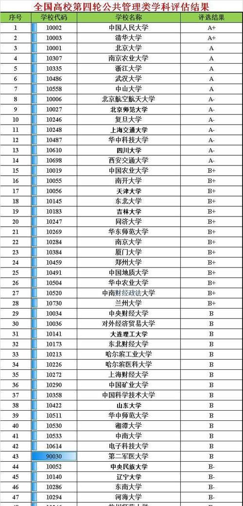 清华、人大第1梯队，北大、武大第2梯队！220校管理专业排行榜！