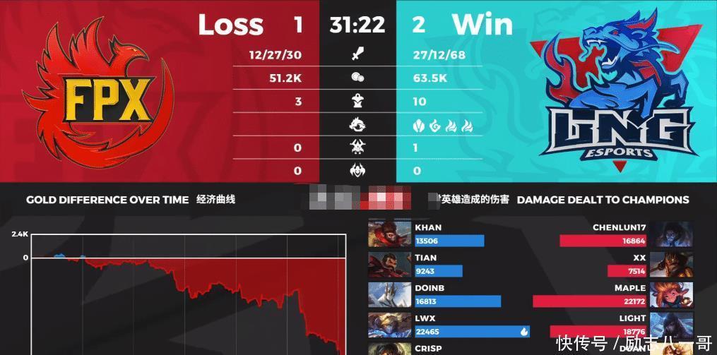 败北|FPX爆冷败北，粉丝集体心疼Khan我以为我是来辅助你们的！