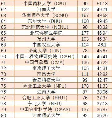 机构|国内学术前百的高校和机构排名，中科大实力超群