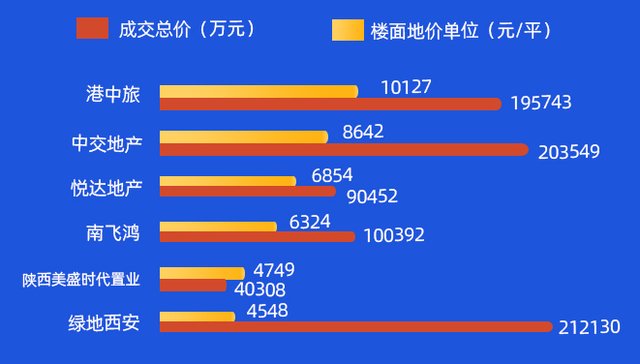 西咸|8月西安土地成交2152亩 “西咸”唱主角地价创新高