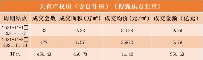 11月第二周北京新房成交92亿,丰台成交持续领跑|数说京楼| 均价