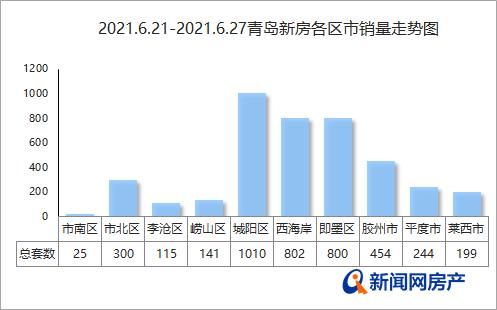 成交量|上周青岛新房成交4090套 城阳区夺冠