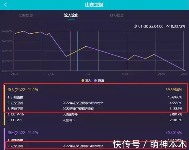 10大地方春晚收視出爐!遼寧臺第一,天津臺第二,河南臺進前五