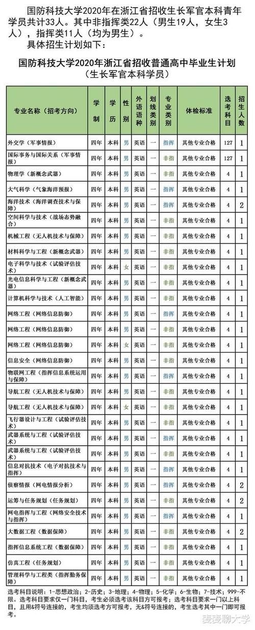 专业录取分|985分数：国防科技大学2020年各省分专业计划+19年分数