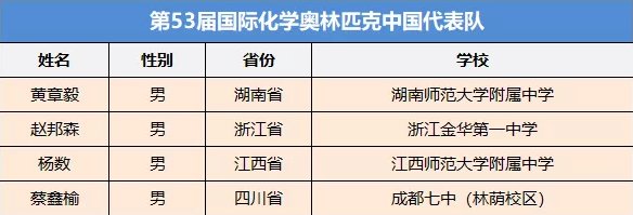 金华一中赵邦森入选2021年度化学奥林匹克国家队