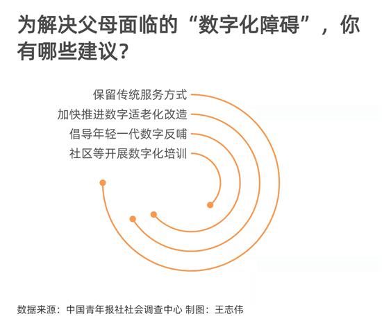 数字化|72.7%受访者希望推进数字生活同时保留传统服务方式