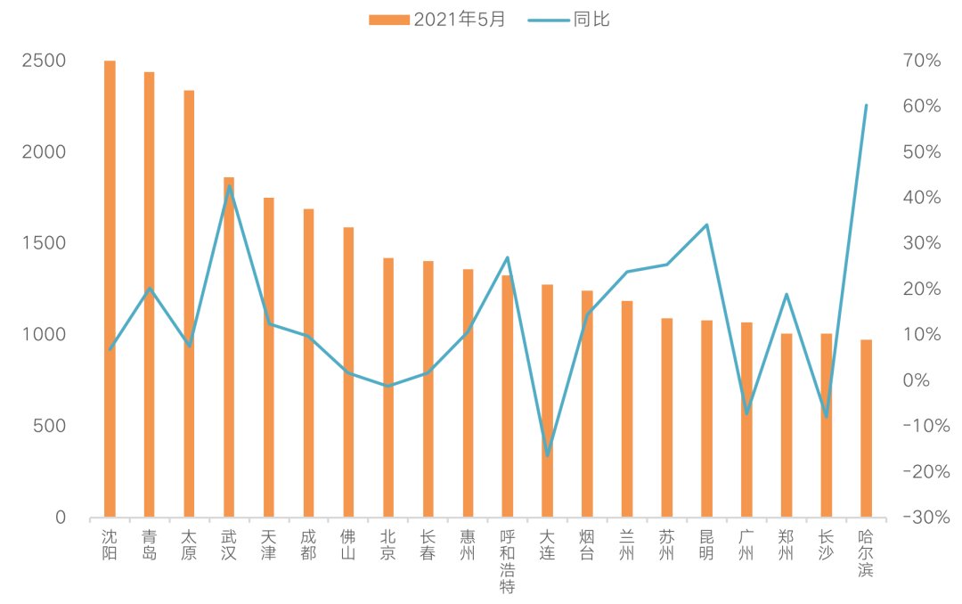 二线城市|百城库存降至11个月以下，一线城市降幅超4成