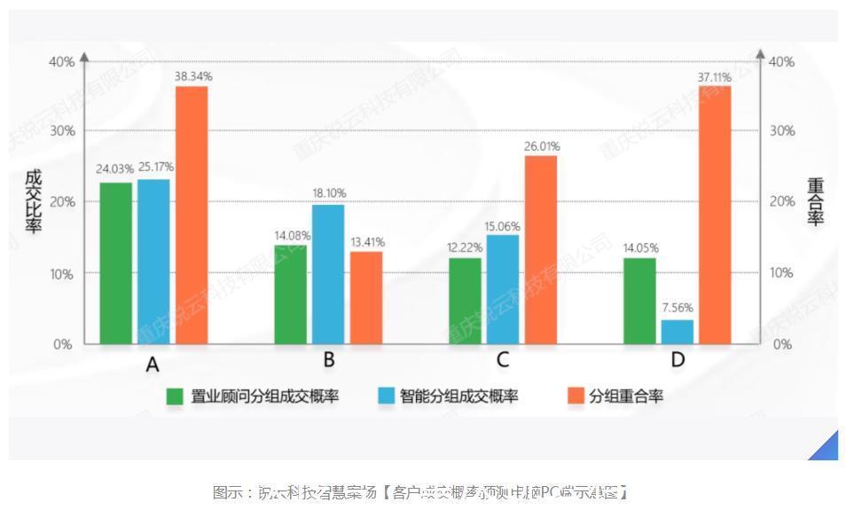 管理|创新房企数智化营销模式，重构房企价值蝶变“案场利器”丨锐云科技智慧案场管理系统