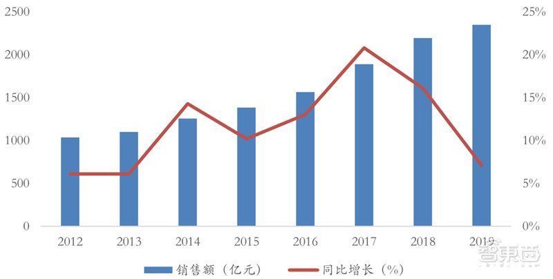 智东西内参|十四五半导体产业机会预测：四大着力点，五大环节一文看懂 | 四大